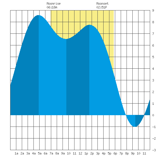 Bellingham tide chart for Tuesday, February 25, 2025