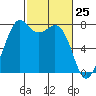 Bellingham tide chart for Tuesday, February 25, 2025