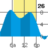 Bellingham tide chart for Wednesday, February 26, 2025