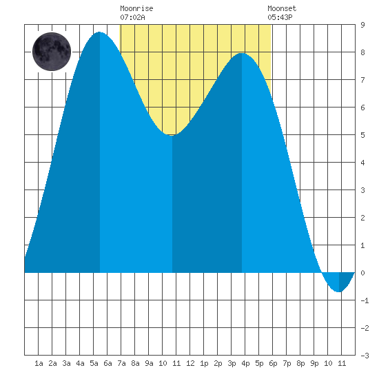 Bellingham tide chart for Thursday, February 27, 2025