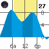Bellingham tide chart for Thursday, February 27, 2025