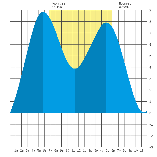 Bellingham tide chart for Friday, February 28, 2025