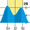 Bellingham tide chart for Friday, February 28, 2025