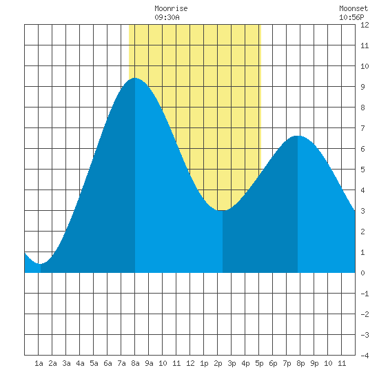 Bellingham tide chart for Sunday, February 2, 2025