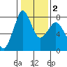Bellingham tide chart for Sunday, February 2, 2025
