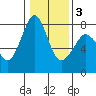 Bellingham tide chart for Monday, February 3, 2025