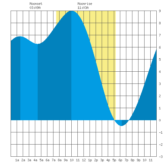 Bellingham tide chart for Thursday, February 6, 2025