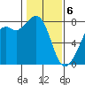 Bellingham tide chart for Thursday, February 6, 2025