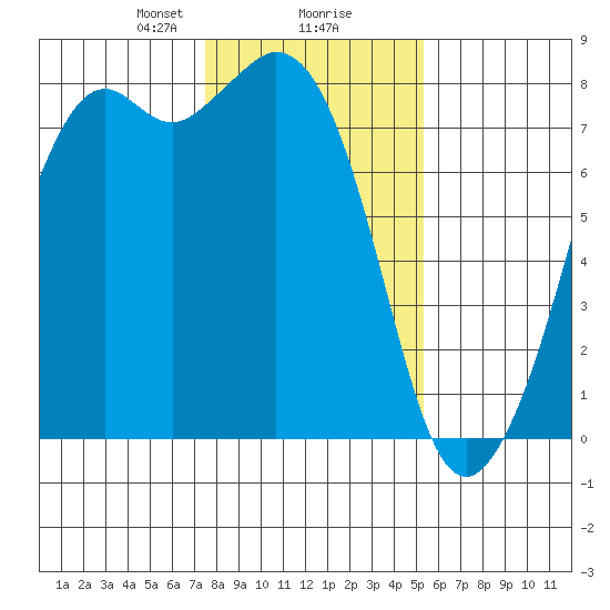 Bellingham tide chart for Friday, February 7, 2025