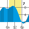 Bellingham tide chart for Friday, February 7, 2025