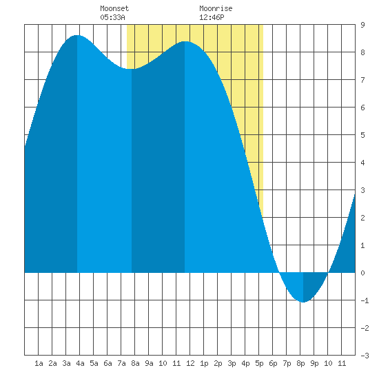 Bellingham tide chart for Saturday, February 8, 2025