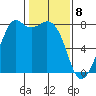 Bellingham tide chart for Saturday, February 8, 2025