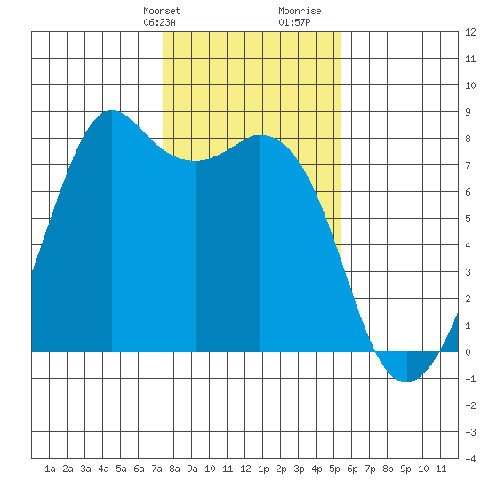 Bellingham tide chart for Sunday, February 9, 2025