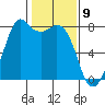 Bellingham tide chart for Sunday, February 9, 2025