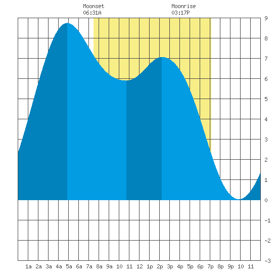 Bellingham tide chart for Monday, March 10, 2025