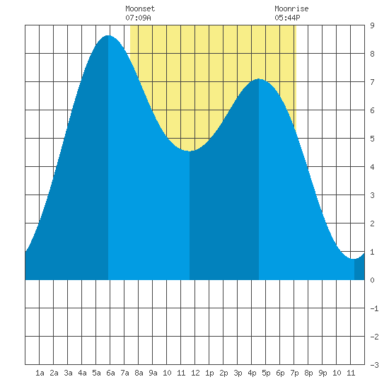 Bellingham tide chart for Wednesday, March 12, 2025