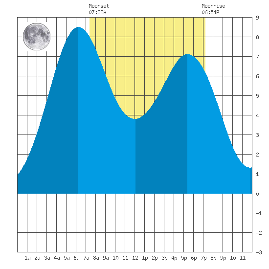 Bellingham tide chart for Thursday, March 13, 2025