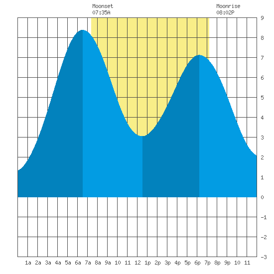 Bellingham tide chart for Friday, March 14, 2025