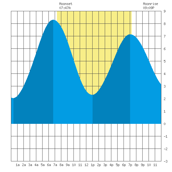 Bellingham tide chart for Saturday, March 15, 2025