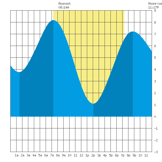 Bellingham tide chart for Monday, March 17, 2025