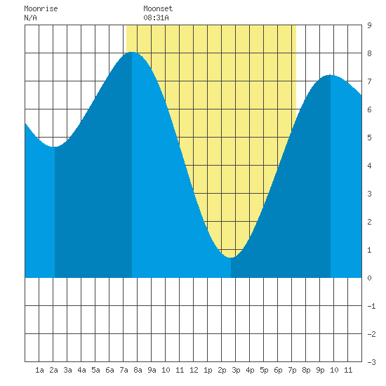 Bellingham tide chart for Tuesday, March 18, 2025