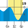 Bellingham tide chart for Wednesday, March 19, 2025