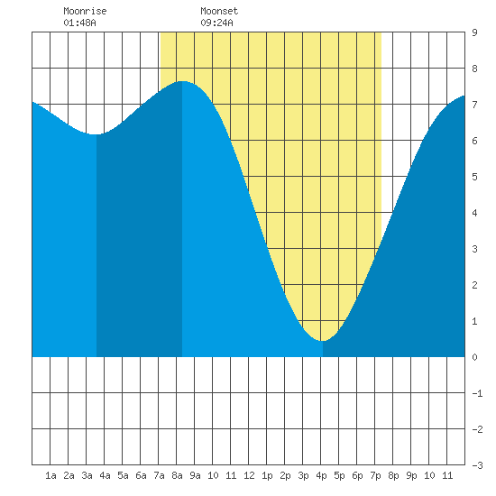 Bellingham tide chart for Thursday, March 20, 2025