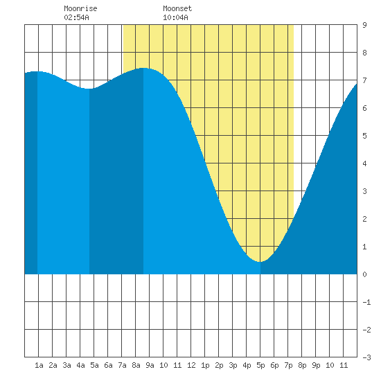 Bellingham tide chart for Friday, March 21, 2025