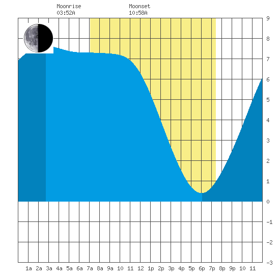 Bellingham tide chart for Saturday, March 22, 2025