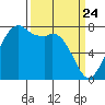 Bellingham tide chart for Monday, March 24, 2025