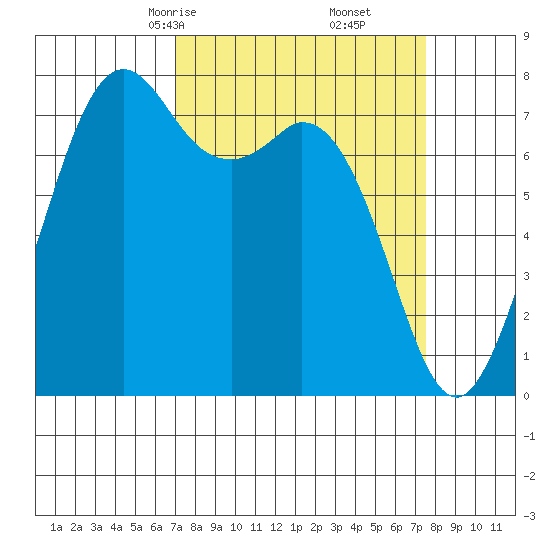 Bellingham tide chart for Tuesday, March 25, 2025