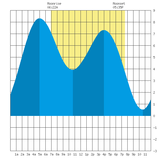 Bellingham tide chart for Thursday, March 27, 2025