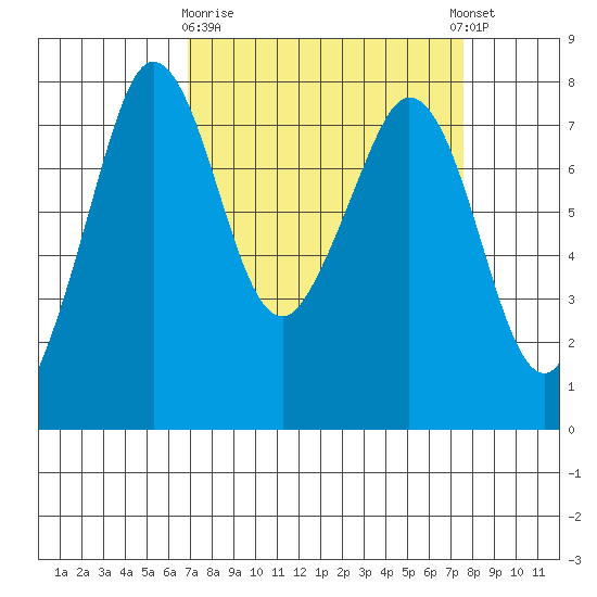 Bellingham tide chart for Friday, March 28, 2025