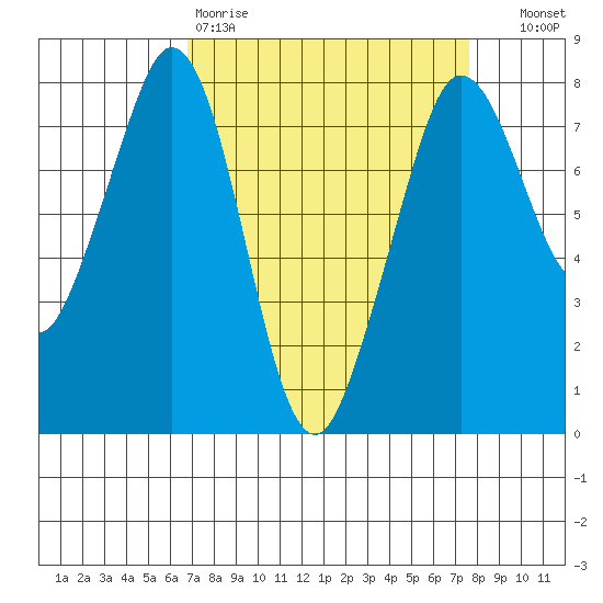 Bellingham tide chart for Sunday, March 30, 2025