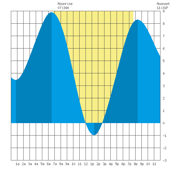 Bellingham tide chart for Monday, March 31, 2025