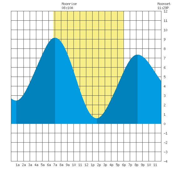 Bellingham tide chart for Monday, March 3, 2025