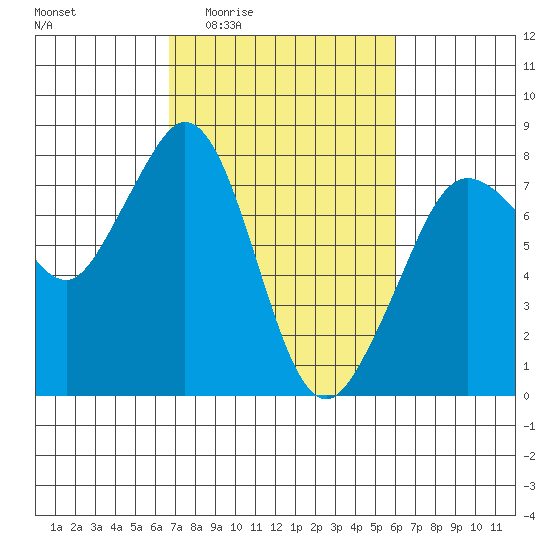 Bellingham tide chart for Tuesday, March 4, 2025