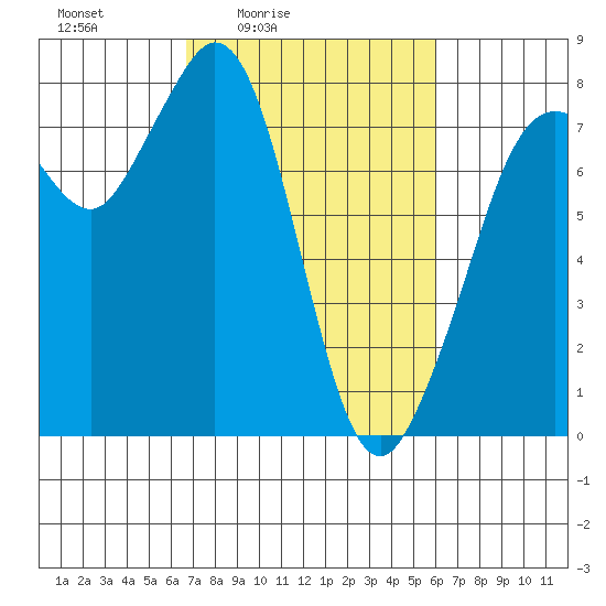Bellingham tide chart for Wednesday, March 5, 2025