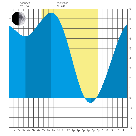 Bellingham tide chart for Thursday, March 6, 2025