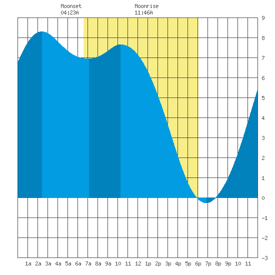 Bellingham tide chart for Saturday, March 8, 2025