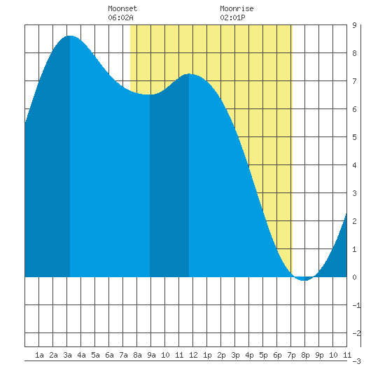 Bellingham tide chart for Sunday, March 9, 2025
