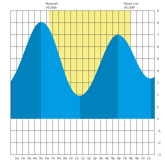 Bellingham tide chart for Friday, April 11, 2025