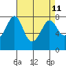 Bellingham tide chart for Friday, April 11, 2025