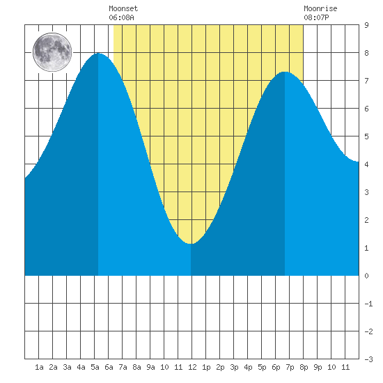 Bellingham tide chart for Saturday, April 12, 2025