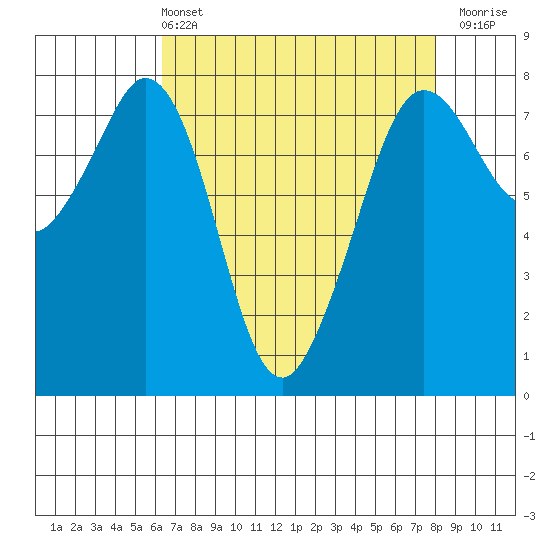 Bellingham tide chart for Sunday, April 13, 2025