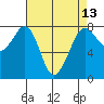 Bellingham tide chart for Sunday, April 13, 2025