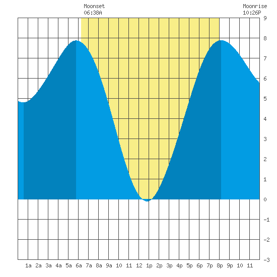 Bellingham tide chart for Monday, April 14, 2025