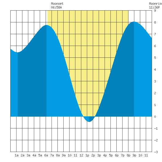 Bellingham tide chart for Tuesday, April 15, 2025