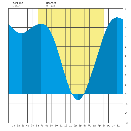 Bellingham tide chart for Thursday, April 17, 2025