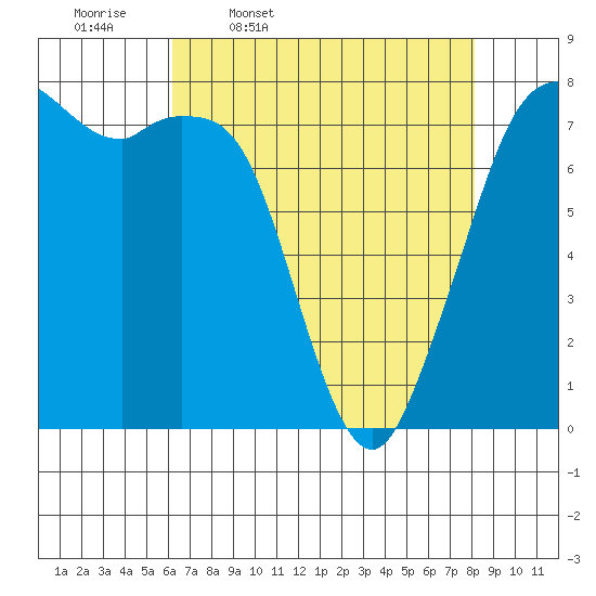 Bellingham tide chart for Friday, April 18, 2025